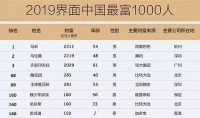 中国200名富豪榜单，吴忌寒、詹克团两“兄弟”携手入榜