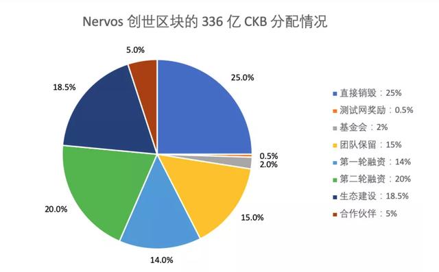 天王级项目Nervos挖矿收益率如何，二级市场值得买入吗？